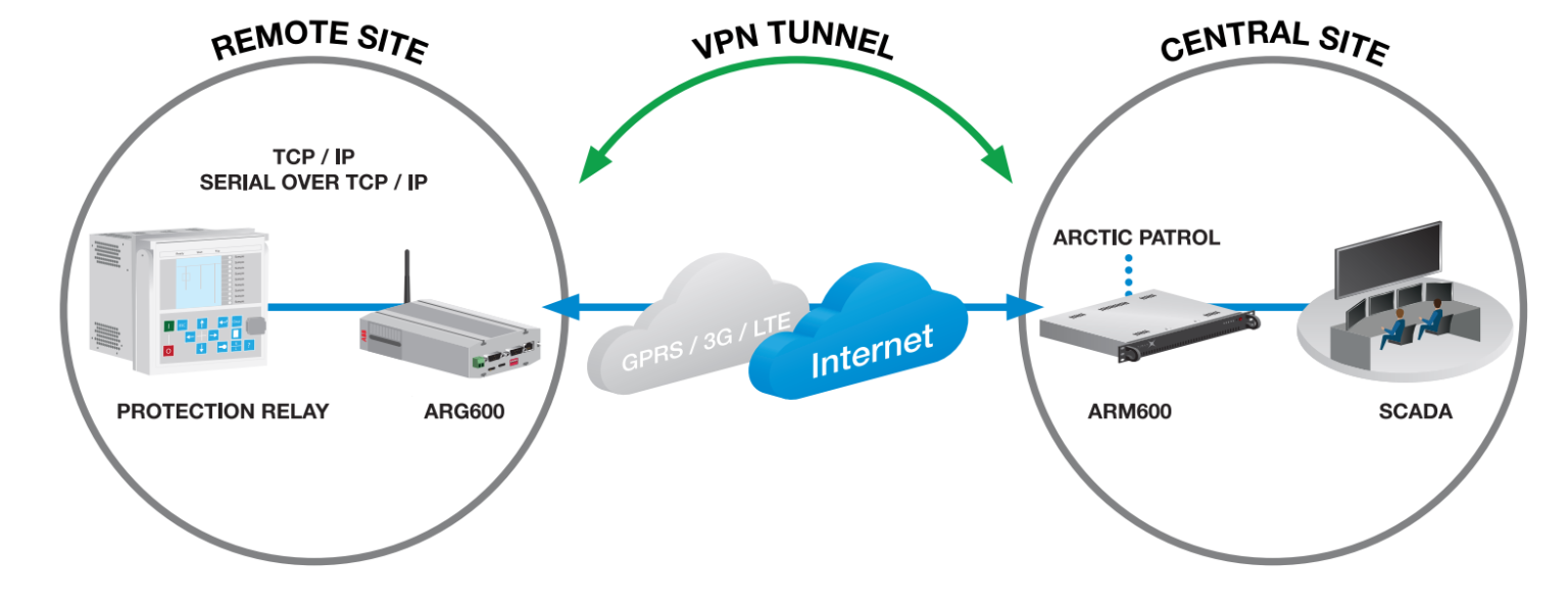 Báo giá thiết bị định tuyến router ARG600